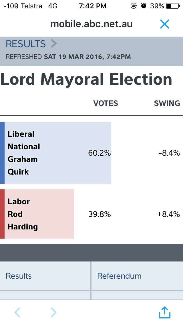 abcbrisbane's tweet image. Results of of 7:42pm #bccvotes