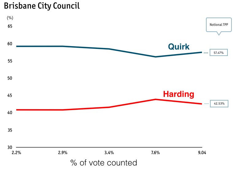 PeterXPower's tweet image. #BCCVotes Quirk ahead 57% to Harding 43% with 9% of vote counted