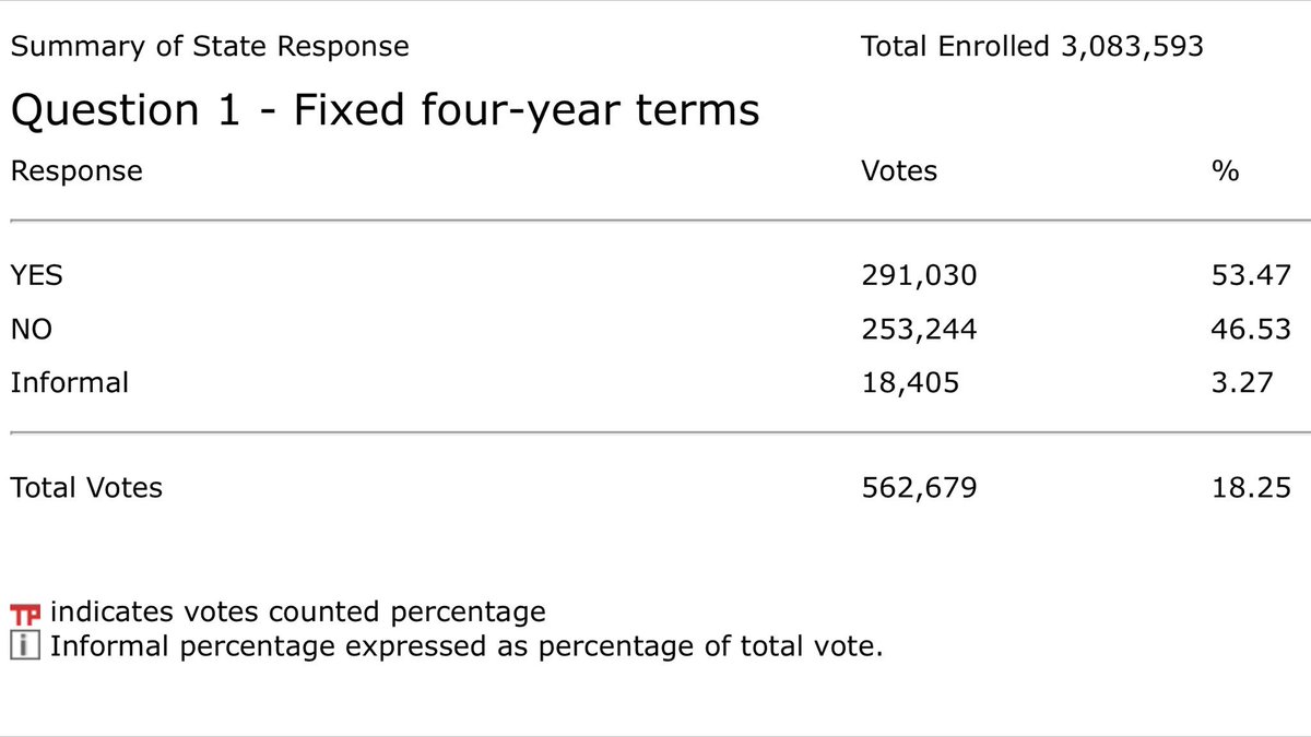 abcbrisbane's tweet image. YES vote for 4 year fixed terms ahead 53.47%. #qldvotes #bccvotes