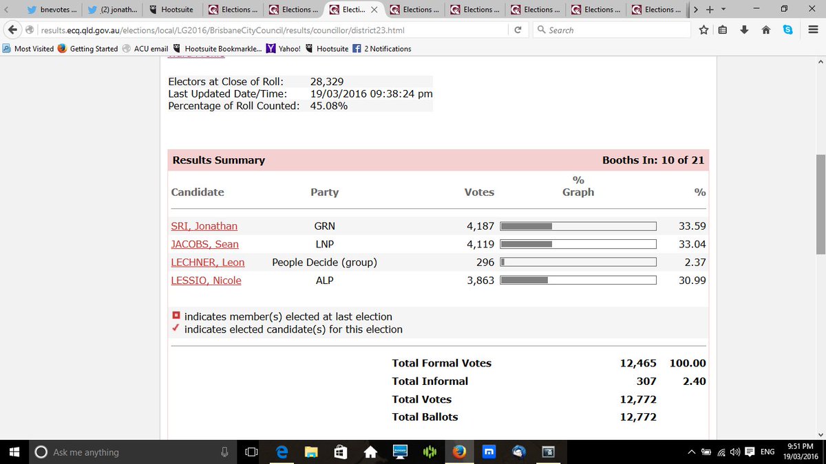 AndrewBartlett's tweet image. I believe they call this a beautiful set of numbers @Greens polling first in The Gabba #BNEvotes (booths to come)