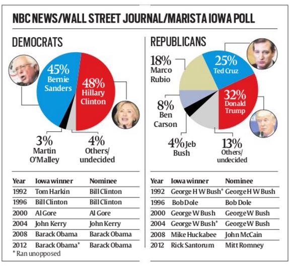 election2016new's tweet photo. #elections #democrats #politics #election2016 #fuckthegop #shitontrump #mexicanosm #hillaryclinton #hillary2016 https://t.co/iRwI67bLMI