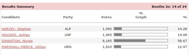 Qldaah's tweet image. #bccvotes Meanwhile,over in Tennyson ward, 1,965 voted for fmr LNP member Ashley Higgins who dropped out. #qldpol