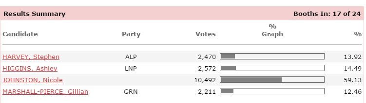 Qldaah's tweet image. Just vote 1.What an outstanding effort over in Tennyson ward, the LNP&apos;s star dropout Higgins. #bccvotes #qldpol