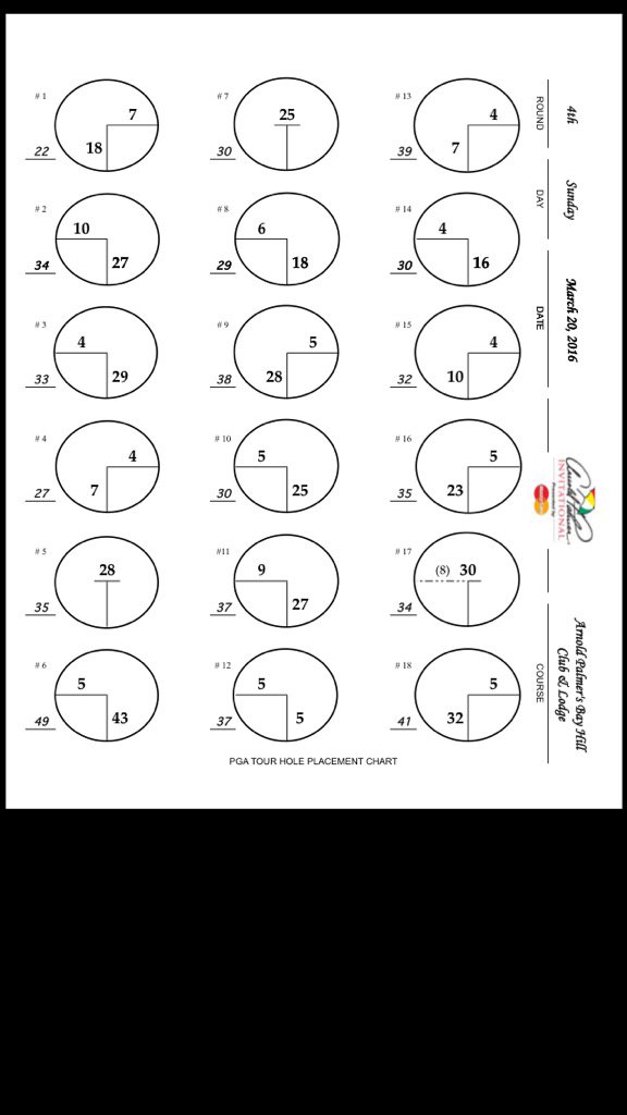 Hole locations for Sunday's final round <a href="/APinv/">apinv</a>. #pgatour