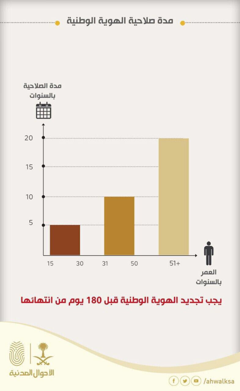 تجديد الهوية