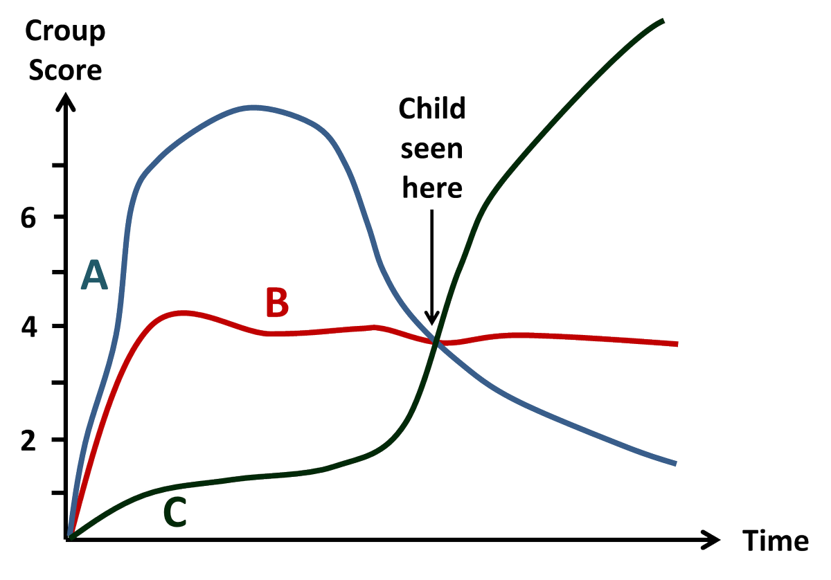 sailordoctor's tweet photo. A #croup score is all very well but the trajectory is just as important -read on: https://t.co/f1bmbrF1j1 #FOAMresp https://t.co/oFClLvF7W9