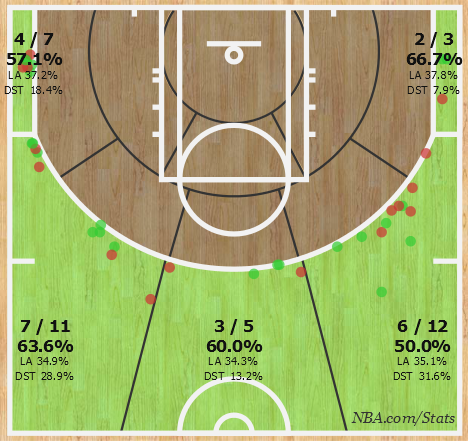nbastats's tweet photo. .@warriors shot 22/38 on π's (57.9% 3FG%) in #GSWatDAL.
22 made treys tied a GSW franchise record. #SplashChart π¦π¦ https://t.co/WLtsKUJ03o