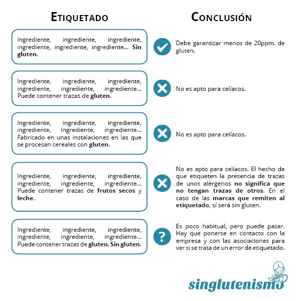 Singlutenismo's tweet photo. Te pierdes con el #etiquetado de #alérgenos? No sabes si es #singluten? https://t.co/G4ewnik9ze https://t.co/U4L5tRlGrR