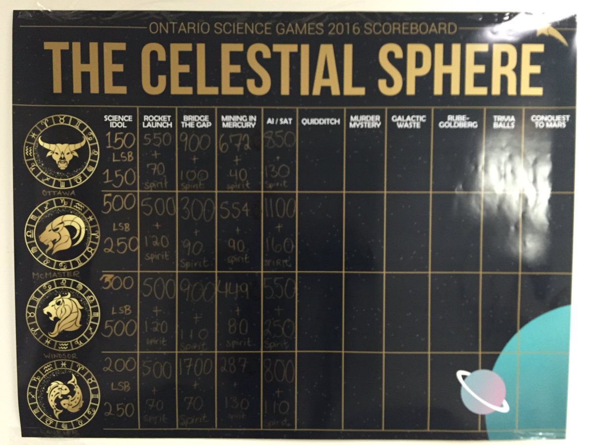 OSG2016's tweet image. Updated scores!