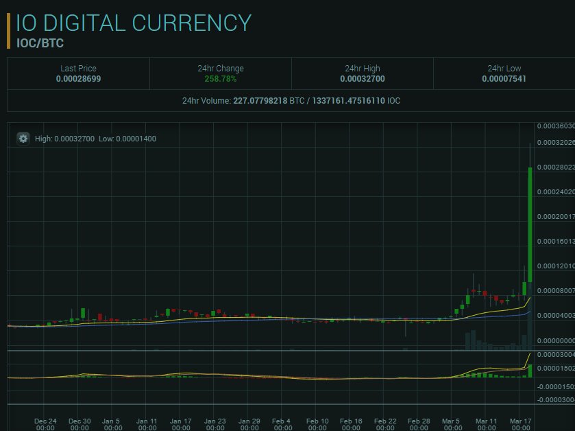 AceOfWallStreet's tweet photo. .@AceOfWallStreet $IOC hits 32k https://t.co/8RvvUFT5Zn