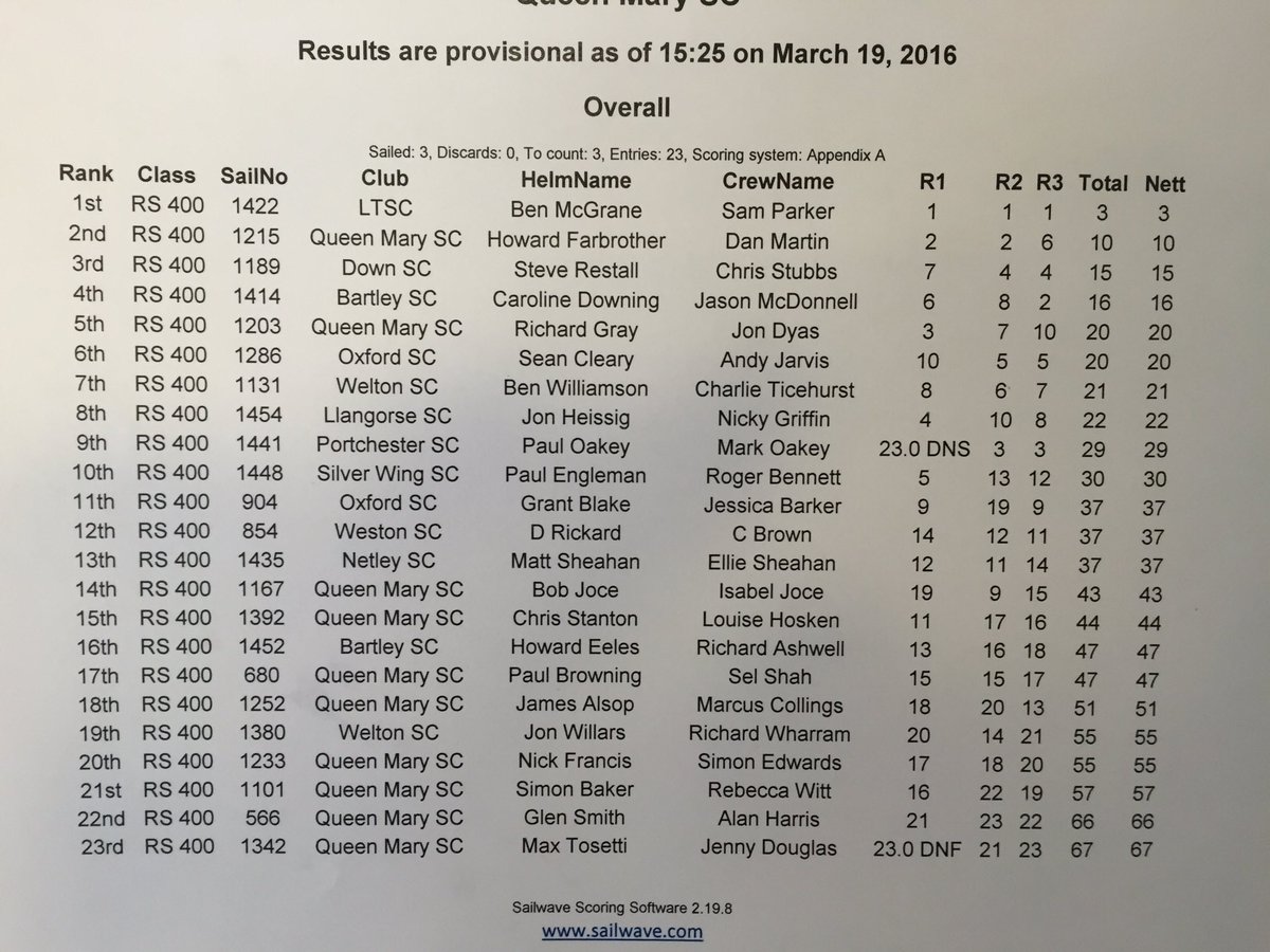 Not to good for first day of the winter champs! Beer and curry and a better day tomorrow!