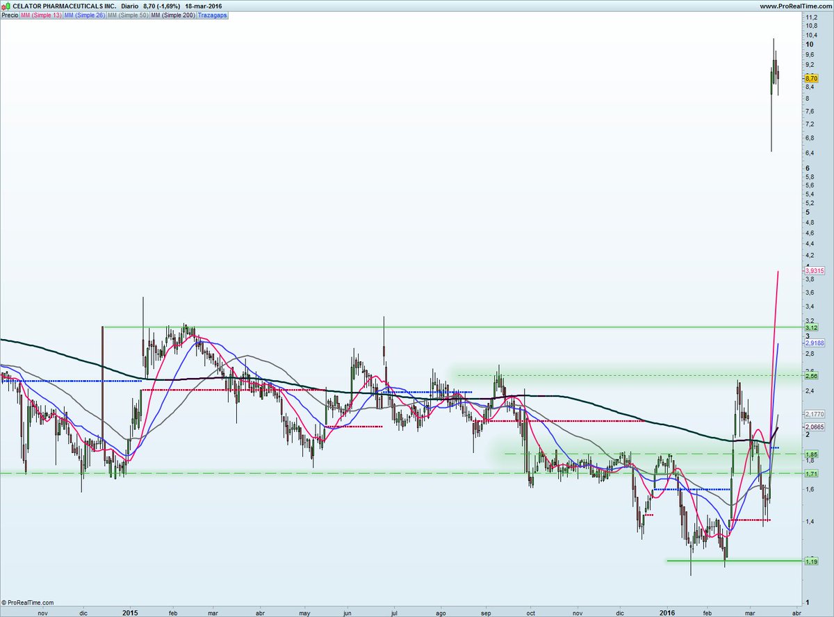 TODOPORLABOLSA's tweet image. #CPXX #celator Pedazo subida. chicharrón!!. Buceando por su web veo cosas muy interesantes.