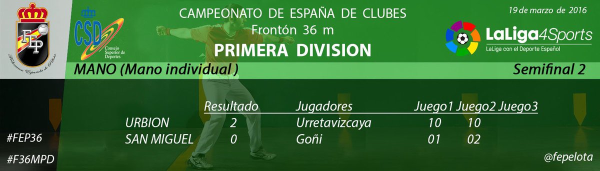 fepelota's tweet photo. Resultados Semifinales Mano Fase Final Campeonato de España #FEP36 Primera División #F36MPD https://t.co/XmUb1LAZas