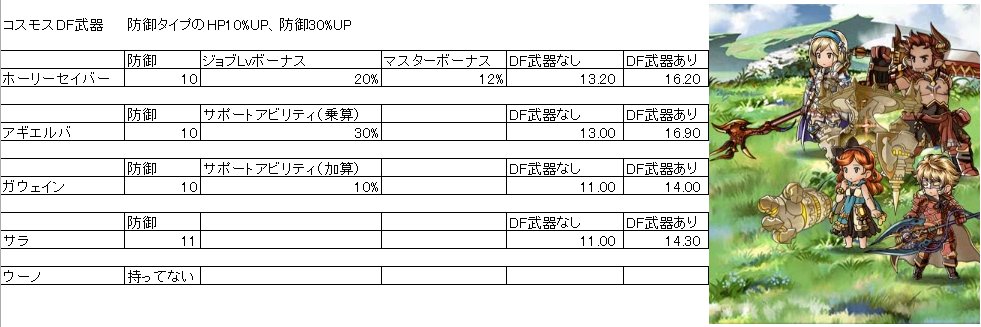 すしたろう グラブル コスモスdf武器による防御タイプの最終的な防御の数値と 各防御値でシュヴァリエ マグナの攻撃を受けたときのダメージ比較 T Co Kz22de91jq