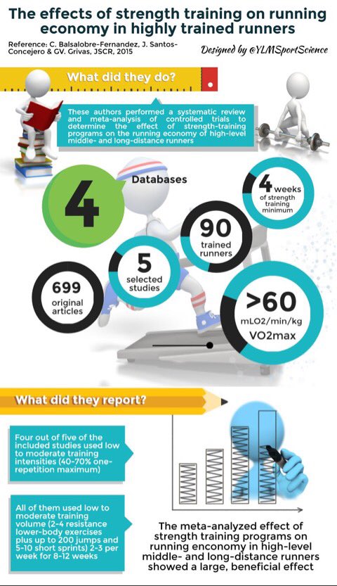 YLMSportScience's tweet photo. Strength training to ↗️ running economy 👉🏻 Large beneficial effect after only 8 weeks with 2/3 per week https://t.co/91xhP9ggpi