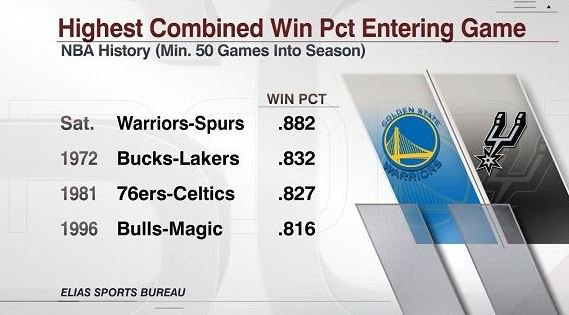 espn's tweet photo. Warriors &amp; Spurs have a combined record of 120-16. Someone's gotta lose.

Watch #NBAonABC: https://t.co/xXRmL52RpB https://t.co/EX2jtNIvfK