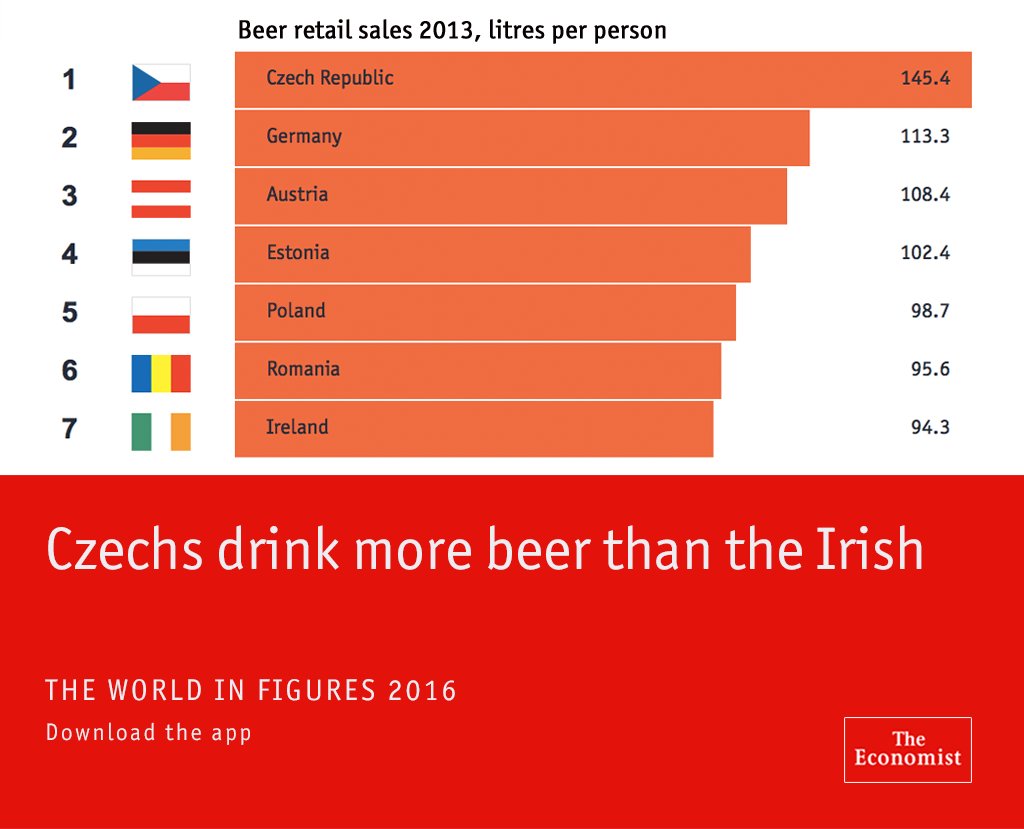 ThePubSport's tweet photo. Think the Irish drink a lot? Think again... #beer #drinking #stpatricksday https://t.co/V7KtB2Kraq