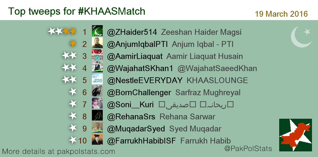 PakPolStats's tweet photo. Top tweeps for #KHAASMatch:
1 @ZHaider514
2 @AnjumIqbalPTI
3 @AamirLiaquat
4 @WajahatSKhan1
5 @NestleEVERYDAY https://t.co/uae6MVMwU3