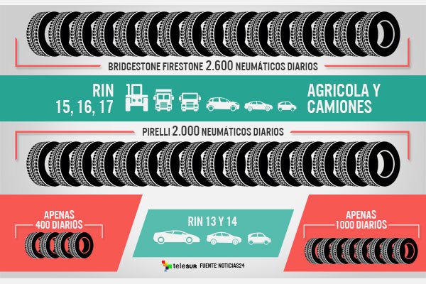 teleSURvzla's tweet image. #AcelerandoMotores | Pirelli tiene capacidad para producir 4500 cauchos diarios, pero solo produce 3 mil
