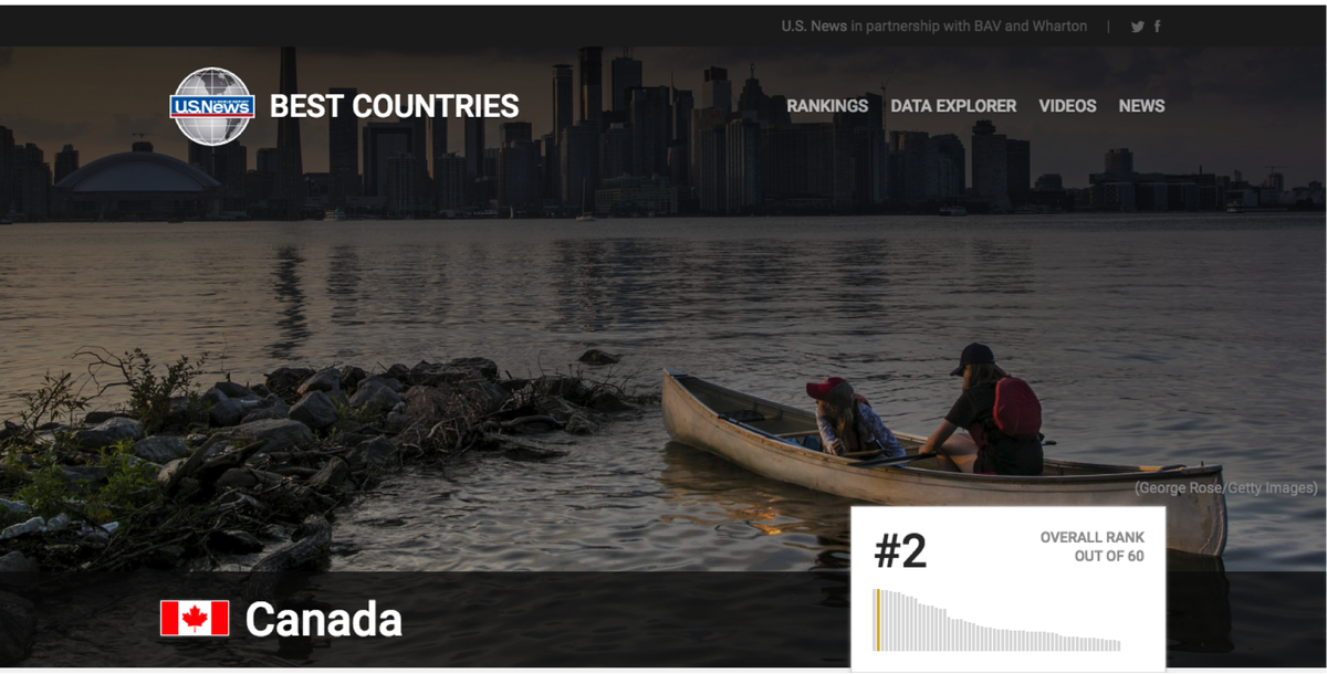 social_canada's tweet photo. The US News gives you a peep into the high standards of living in Canada. #highclass #luxury
https://t.co/IPBvZx9yx2 https://t.co/WoBQzCcN6b