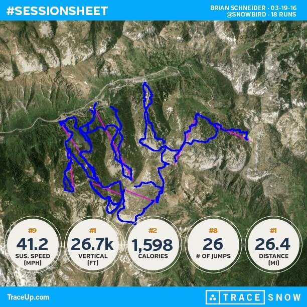 bjschnei's tweet photo. Check my @traceup skiing stats (@ Snowbird, 18 runs, 43.9 mph max speed, 26.7k vertical f... https://t.co/DtaaYxofYx https://t.co/ZKm7bs7Zol