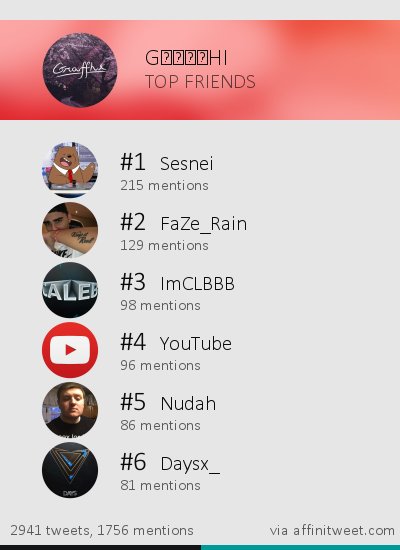 [TopFriends] @Sesnei <a href="/FaZe_Rain/">FAZE RAIN</a> <a href="/ImCLBBB/">Caleb</a> <a href="/YouTube/">YouTube</a> <a href="/Nudah/">NUDAH</a> via affinitweet.com