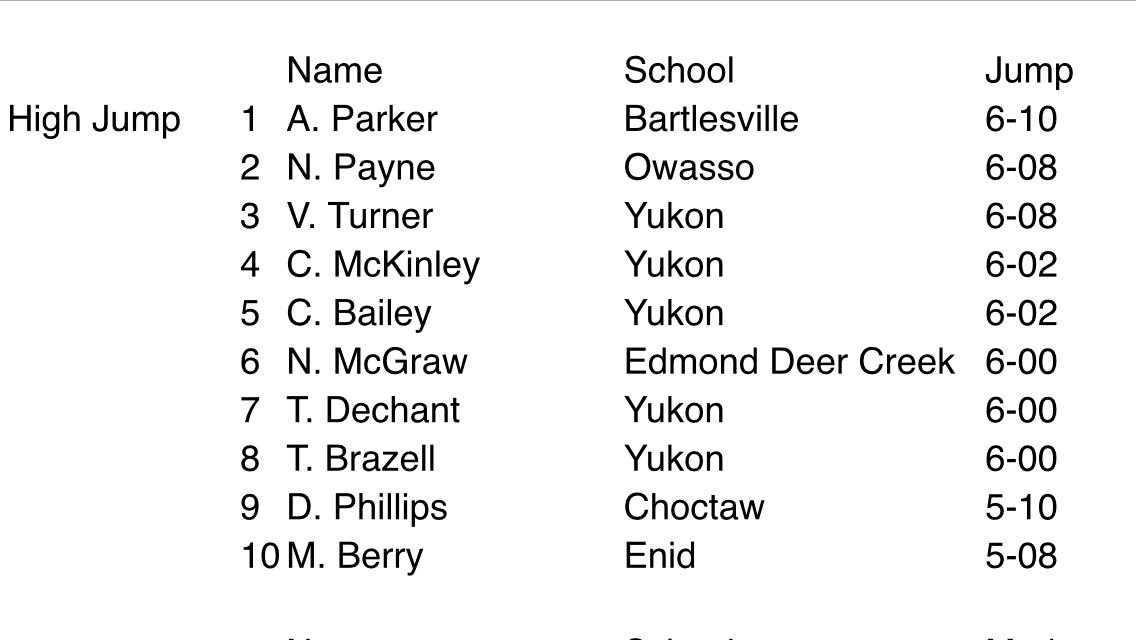 YukonJumpSquad's tweet photo. Two weeks into season and only one meet down. Boys rankings in HJ. Need to move up the list Guys. https://t.co/J08f39Cef5