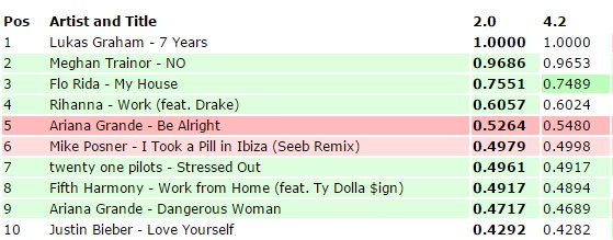 eyesregui's tweet photo. #WorkFrmHome iTunes update: #8 / light green

28 copies to #7
200 copies to #6
351 copies to #5 https://t.co/RuE2PRs2dB