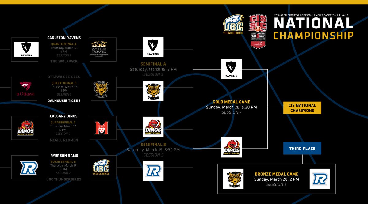 ubctbirds's tweet image. Updated @ArcelorMittal_D #CISFinal8 bracket. Champions crowned tomorrow: gothunderbirds.ca/news/2015/11/1… #SportsnetU