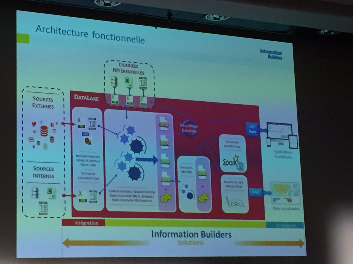 Helmikhalifa's tweet photo. #bigdataparis #groupeonepoint #InformationBuilders functional architecture of #datalake using big data solutions https://t.co/EV2puCdkUj