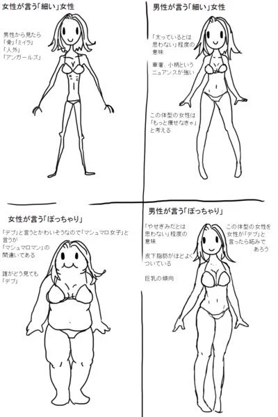 男性と女性ではここまで違うのか・・「細い」と「ぽっちゃり」の区別が男女で違いすぎるｗｗｗ