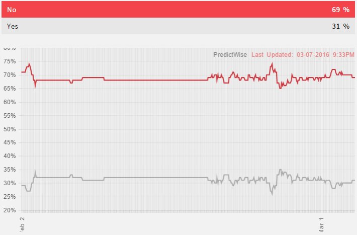 Brexit Betting Odds Chart