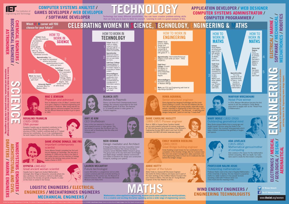 Prof Saiful Islam (@saifulchemistry) on Twitter photo Here is an excellent poster from <a href="/IETWomenNetwork/">IET Women's Network</a> promoting #WomenInSTEM for #WomenInScience Day
cc <a href="/Science_Grrl/">Science Grrl</a> <a href="/utafrith/">Uta Frith</a> <a href="/AtheneDonald/">Athene Donald</a> <a href="/RomaTheEngineer/">Roma Agrawal 🔩</a> <a href="/jesswade/">Dr Jess Wade liked it here once</a> <a href="/FunSizeSuze/">Dr Suze Kundu: find FunSizeSuze on other platforms</a> <a href="/Ri_Science/">Royal Institution</a> Here is an excellent poster from <a href="/IETWomenNetwork/">IET Women's Network</a> promoting #WomenInSTEM for #WomenInScience Day
cc <a href="/Science_Grrl/">Science Grrl</a> <a href="/utafrith/">Uta Frith</a> <a href="/AtheneDonald/">Athene Donald</a> <a href="/RomaTheEngineer/">Roma Agrawal 🔩</a> <a href="/jesswade/">Dr Jess Wade liked it here once</a> <a href="/FunSizeSuze/">Dr Suze Kundu: find FunSizeSuze on other platforms</a> <a href="/Ri_Science/">Royal Institution</a>