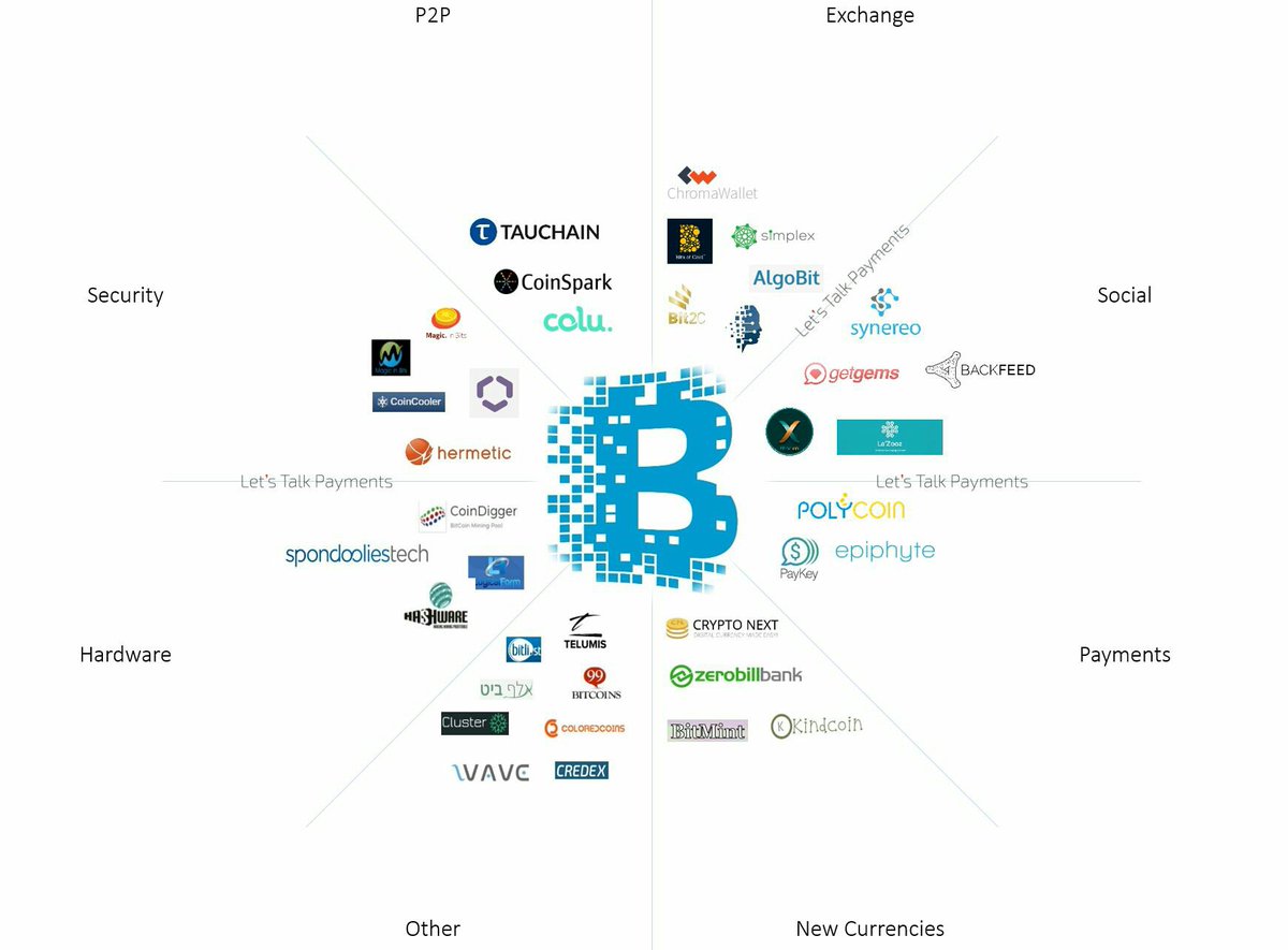 FGraillot's tweet photo. Great map of the #blockchain scene in Israel. #FinTech #Bitcoin #SiliconWadi https://t.co/mk1xKe1v0N https://t.co/FfEPqTyveG