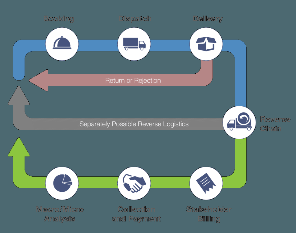 rvnderkumar's tweet image. #lastmile #delivery #solutions and #challenges #guide fareyeblog.wordpress.com/2016/03/08/las…