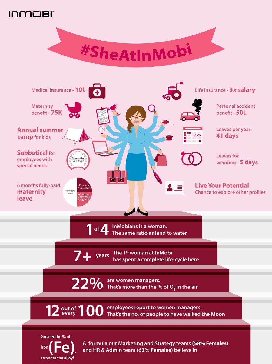 InMobi's tweet photo. #SheAtInMobi in numbers https://t.co/mQyaJHSA7I