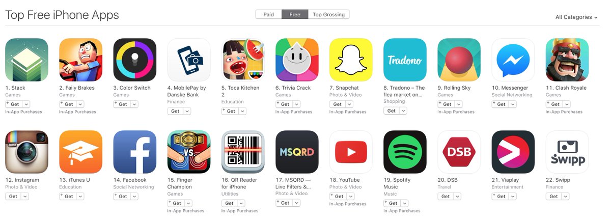 voongames's tweet photo. Finger Champion is #TOP #15 NOW #Denmark #AppStore #pixelart next to #Facebook 
https://t.co/lqqc2xlPD3 https://t.co/BZNB64OfkT