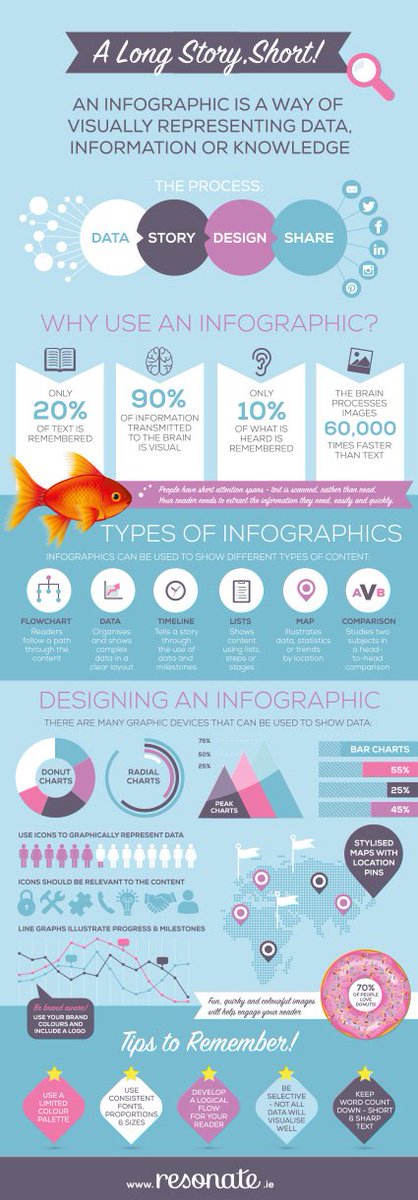 resonatedesign's tweet photo. "A Long Story, Short!" - An infographic I put together about why you should be using infographics! #infographics https://t.co/6bHI9gE9rb