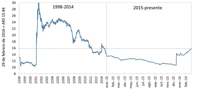 RSVassolo's tweet photo. Inherente síntesis de Levi Yeyati sobre el tipo de cambio actual. El dólar tal vez aun esta algo barato https://t.co/OC9cV3Ep7a
