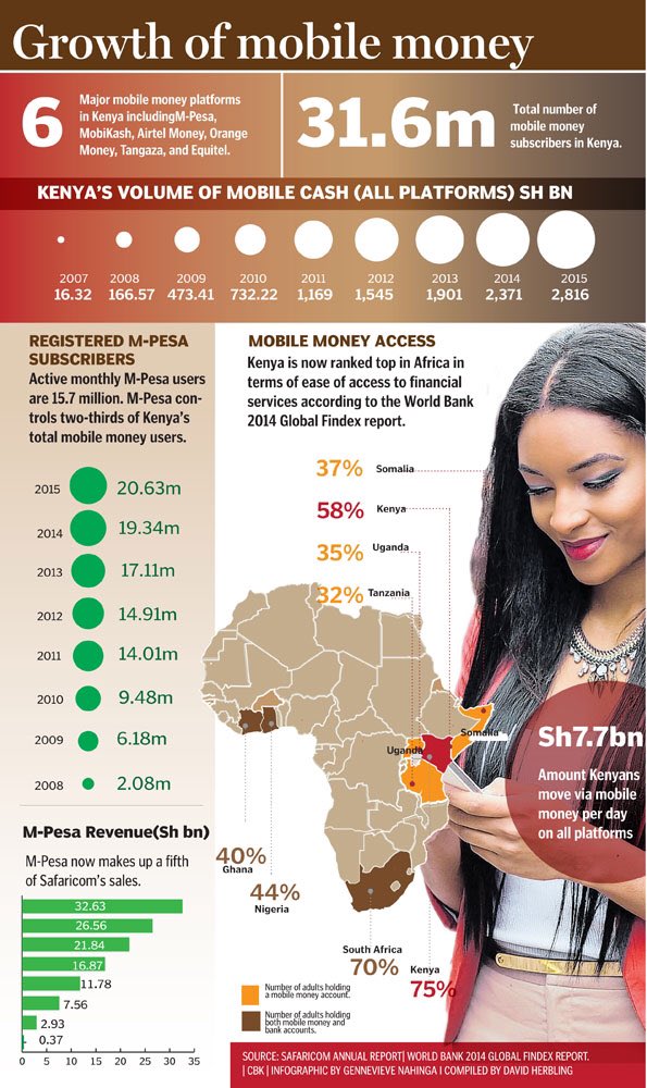 JanSchoombee's tweet photo. Nine years of mpesa #infographic #financialinclusion #kenya https://t.co/2rOt5kOgtm