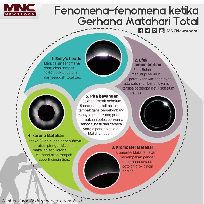 iNewsSport's tweet photo. Sudah pada tahu belum fenomena-fenomena yang akan terjadi ketika #gerhanamatahari total besok? Yuk, baca ini dulu! https://t.co/O3CPGkYCBZ