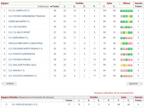 Os dejamos la clasificación a falta de 4 jornadas para terminar la liga. El equipo es antepenúltimo con 18 puntos.