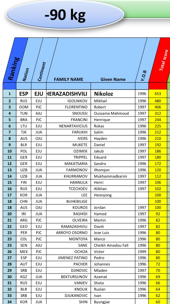 NSheraPodium's tweet photo. Segundo año consecutivo siendo número 1 ranking mundial y este domingo European cup Coimbra Junior. https://t.co/xIDHC97OSg