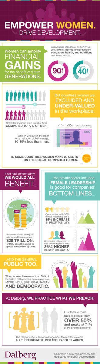 DataLifeAfrica's tweet photo. "Women are the largest untapped reservoir of talent in the world." #InternationalWomensDay @DalbergTweet https://t.co/0gF9v7mnft