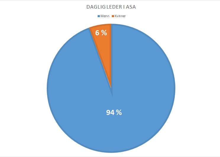 NHO_no's tweet photo. Langt unna likestilling i toppledelsene!Vi må fortsette å jobbe aktivt for å øke kvinneandelen i styrer og ledelse. https://t.co/KNeLP72grw