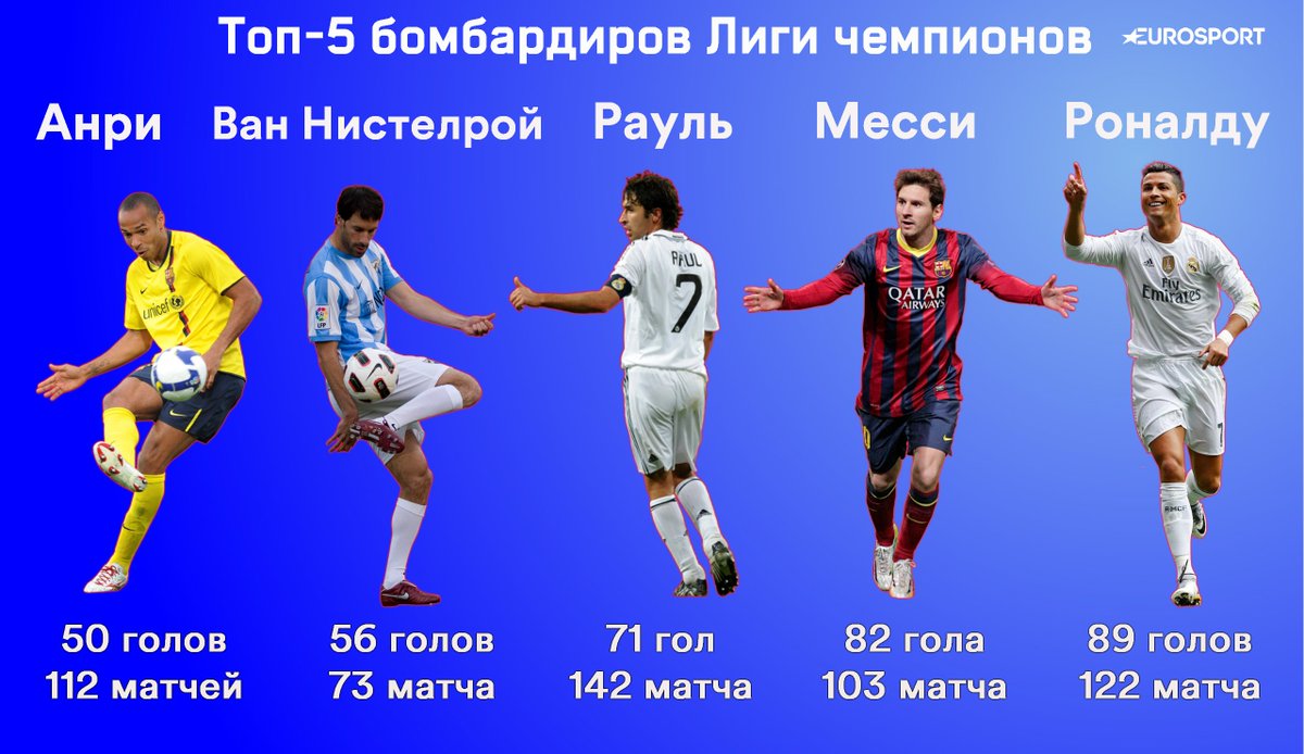 лучший бомбардир в истории зенита. лучшие бомбардиры апл. лучшие бомбардиры лч. Sardar_azmun_7. лучшие бомбардиры в истории лиги чемпионов.