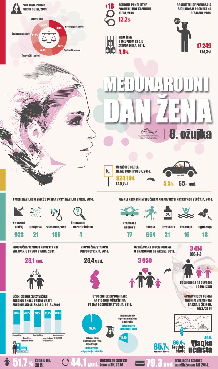 StatistikaHR's tweet photo. Osim uobičajene statistike, malo i one manje zastupljene u javnosti. Sretan Međunarodni #DanŽena https://t.co/ohg4m7Dphs