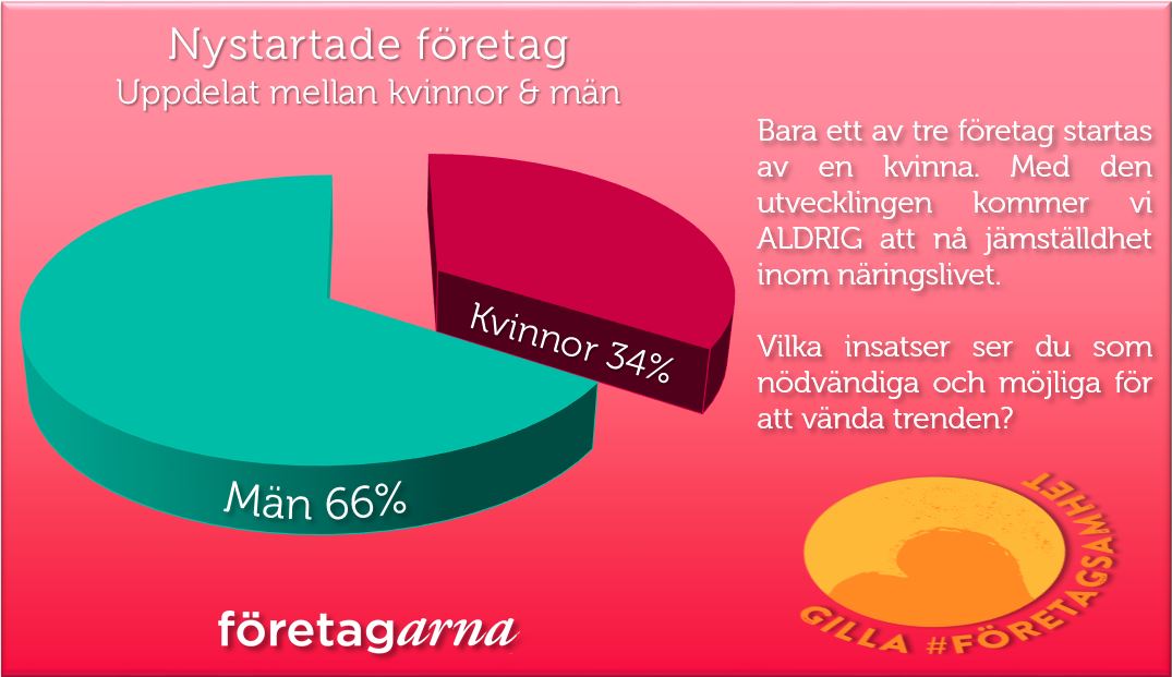 gunthermarder's tweet photo. Näringslivet kommer aldrig att bli jämställt om trenden ser ut så här. Hur bryter vi utvecklingen? #företagsamhet https://t.co/UT5PL6Nyky