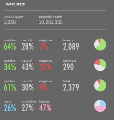 overnightstv's tweet photo. This is what happened on twitter with #LifeAtTheExtreme @ThisisDavina @PlimsollProds. Over 2k tweets, very positive! https://t.co/QQMCt0SEAh