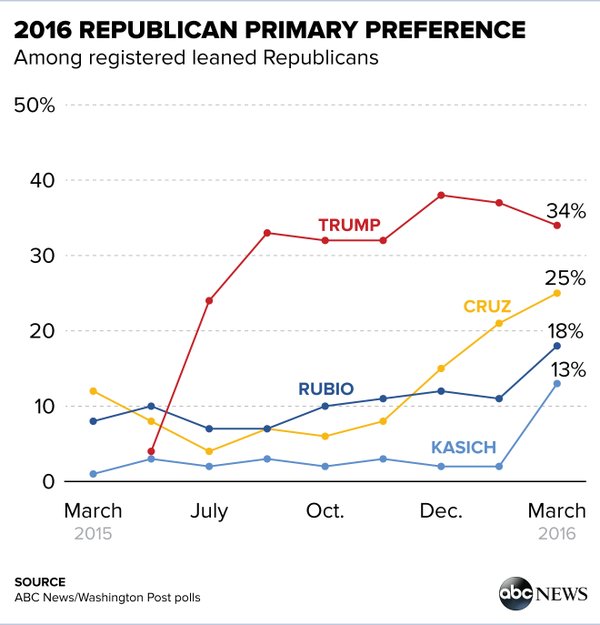 OT: Don't know if Trump's run is coming to an end, but it's been great so far!! - Page 23 CdBpiOgUIAMECPg